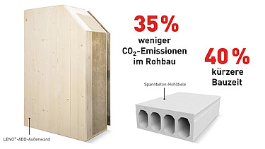 Grafik mit Werkstoffen (LENO®-ADD-Außenwand und Spannbeton-Hohldiele)
